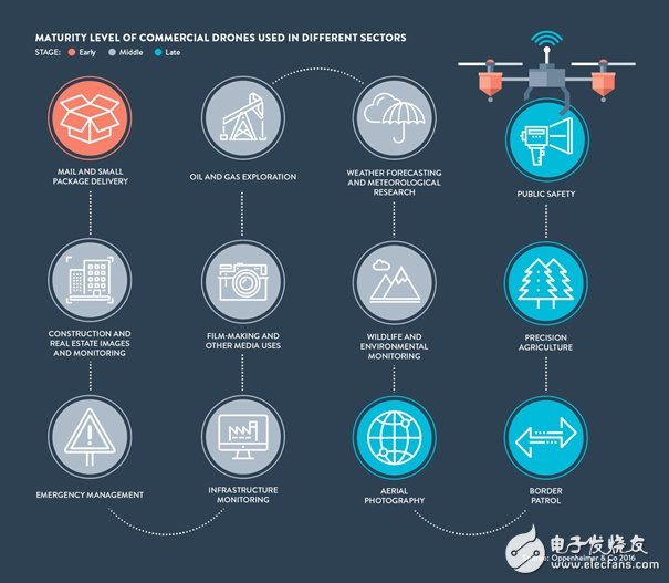 五張圖為你解析無人機的商業(yè)潛力