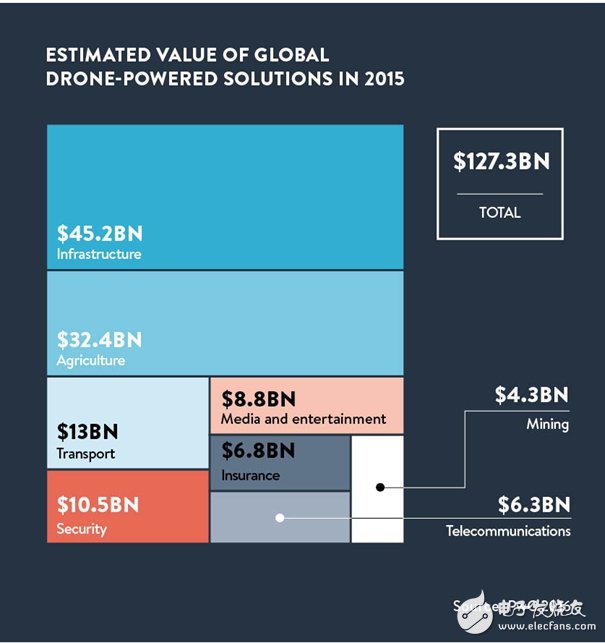 五張圖為你解析無人機的商業(yè)潛力