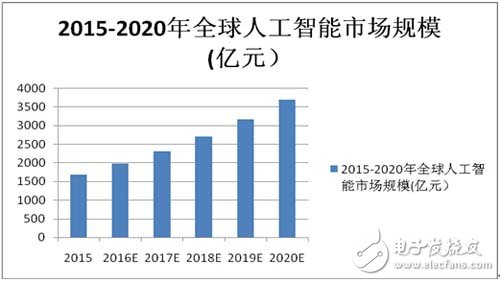 2015-2020年全球人工智能市場規(guī)模