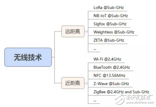 物聯(lián)網(wǎng)無線技術(shù)