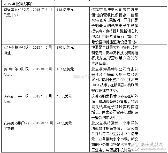 半導(dǎo)體行業(yè)2016上半年并購案盤點(diǎn) 抱團(tuán)取暖？