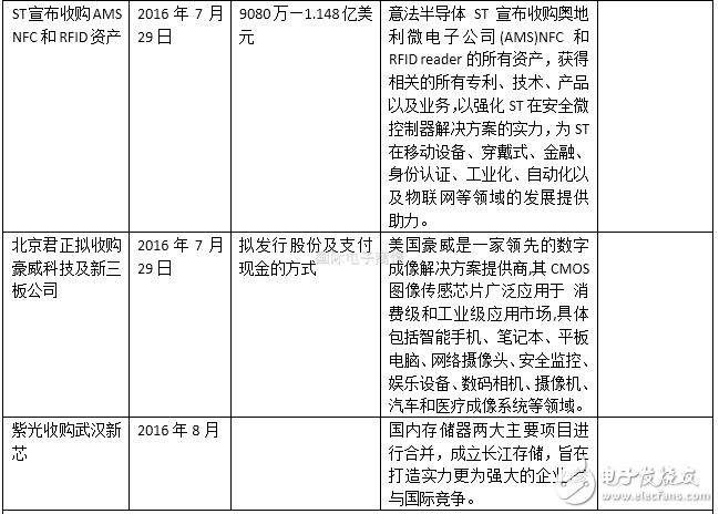 半導(dǎo)體行業(yè)2016上半年并購案盤點(diǎn) 抱團(tuán)取暖？