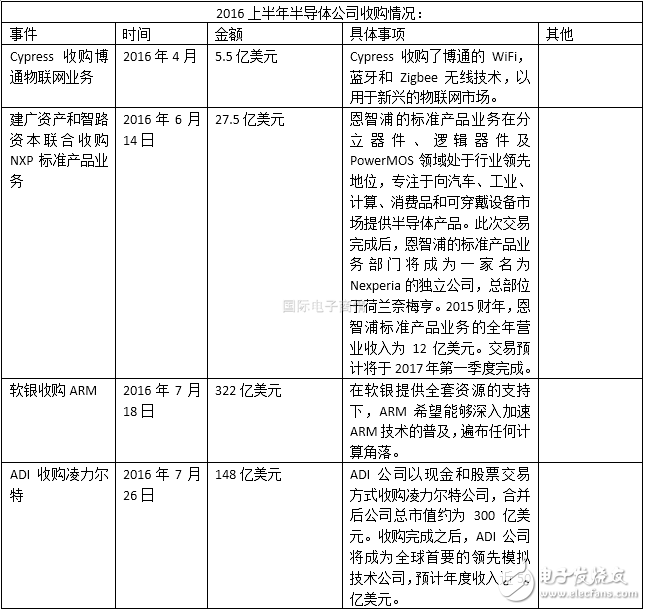 半導(dǎo)體行業(yè)2016上半年并購案盤點(diǎn) 抱團(tuán)取暖？