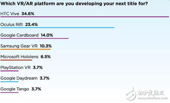 大部分VR開(kāi)發(fā)者，都在用這些平臺(tái)的硬件