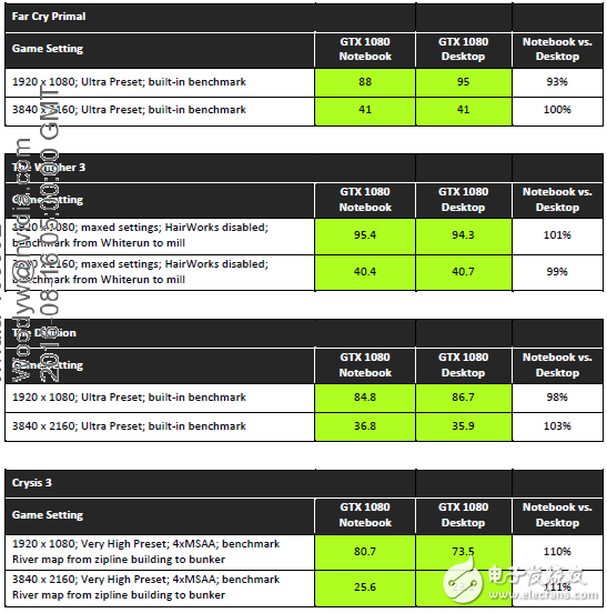 性能不容小覷，NVIDIA移動版顯卡與桌面版同樣強(qiáng)悍