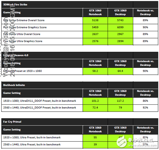 性能不容小覷，NVIDIA移動版顯卡與桌面版同樣強(qiáng)悍