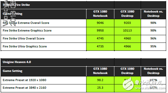 性能不容小覷，NVIDIA移動版顯卡與桌面版同樣強(qiáng)悍