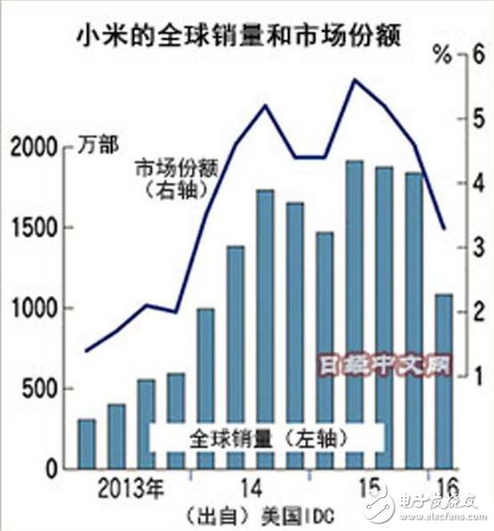 小米手機(jī)的潰敗折射出中國企業(yè)的通??？