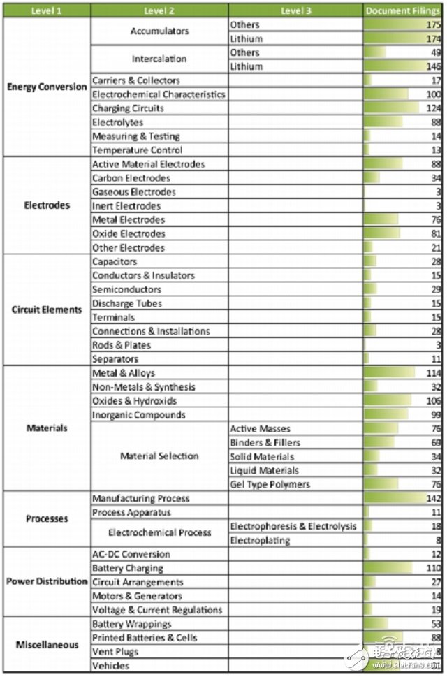 全球電池專利分析分析報(bào)告 如何扼住能源咽喉？ 