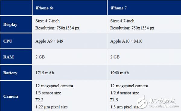 iPhone7配置參數(shù),蘋(píng)果7發(fā)布會(huì)時(shí)間,iPhone7Plus預(yù)約時(shí)間提前曝光