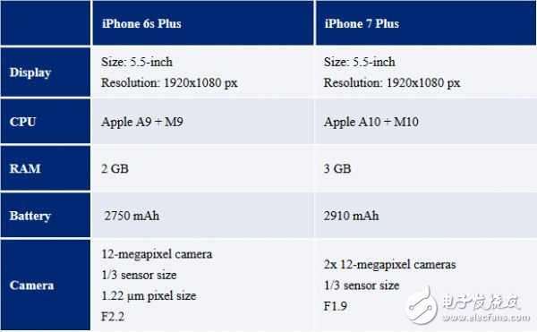 iPhone7配置參數(shù),蘋(píng)果7發(fā)布會(huì)時(shí)間,iPhone7Plus預(yù)約時(shí)間提前曝光