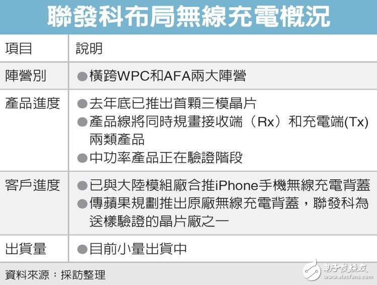 傳聯(lián)發(fā)科借無線充電躋身iPhone供應(yīng)鏈