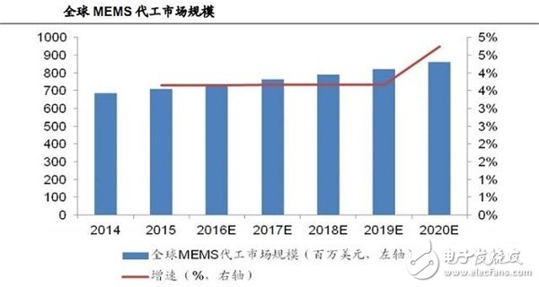 MEMS代工市場規(guī)模