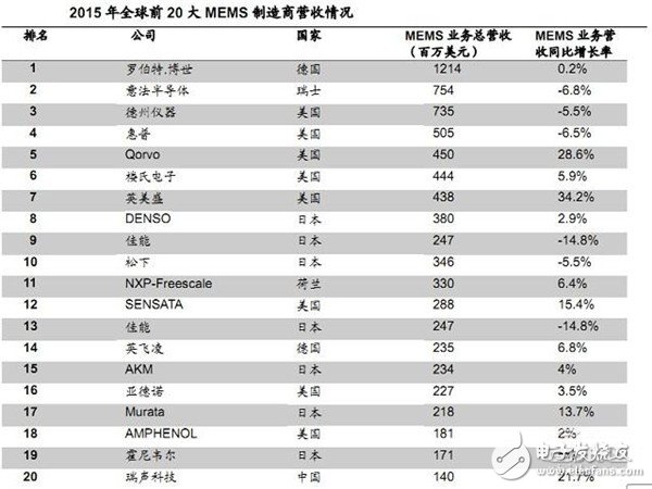 20大MEMS制造商營收情況