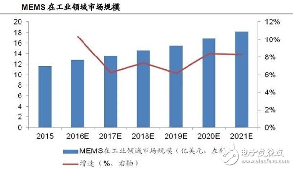 MEMS在工業(yè)領(lǐng)域市場(chǎng)規(guī)模