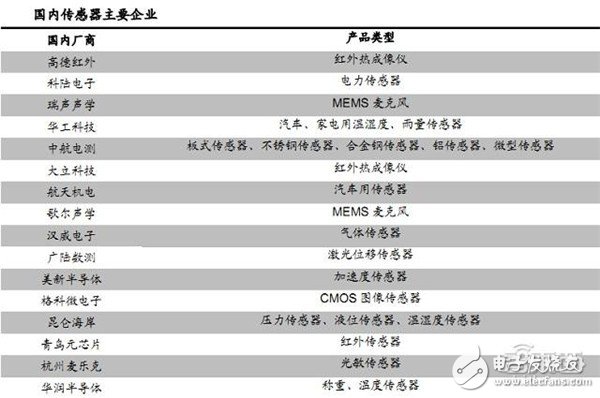 國內(nèi)傳感器主要企業(yè)