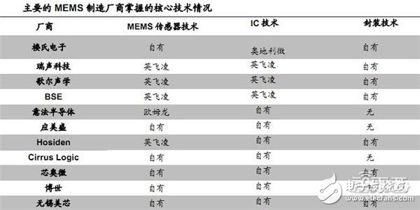 MEMS制造廠