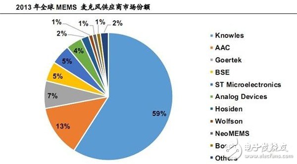 MEMS麥克風(fēng)供應(yīng)商市場份額