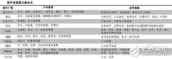 國外傳感器主要企業(yè)