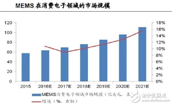 MEMS傳感器市場規(guī)模