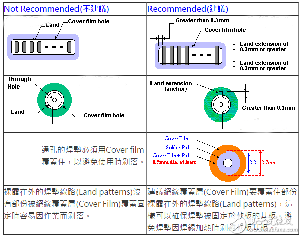 柔性電路板（FPC）線路設(shè)計技巧