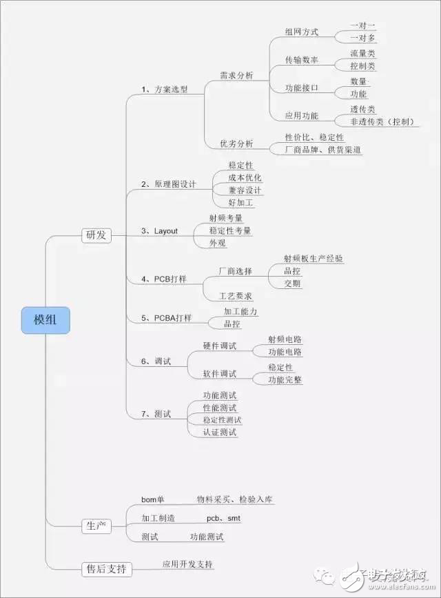 模組研發(fā)到生產，看工程師的煉金術！