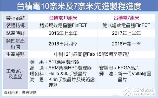 臺積電10納米及7納米先進制程進度