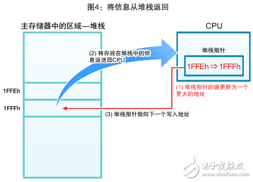 圖4：將信息從堆棧返回