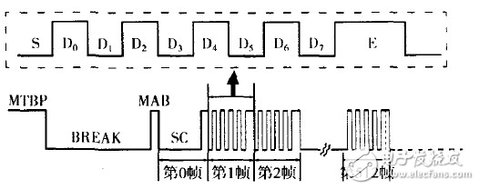 DMX512定時程序的幀結(jié)構(gòu)