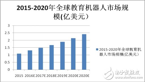 85億美元市場，教育機(jī)器人能分多少？