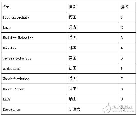 85億美元市場，教育機(jī)器人能分多少？