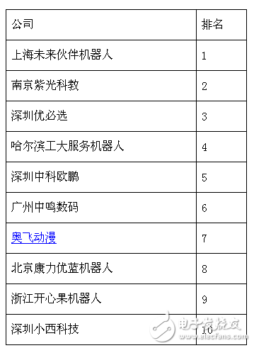 85億美元市場，教育機(jī)器人能分多少？