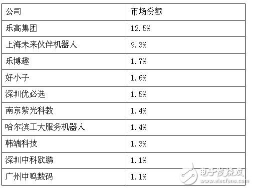 85億美元市場(chǎng)，教育機(jī)器人能分多少？