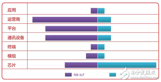 NB-IoT、LoRa低功耗廣域網(wǎng)絡(luò)的市場(chǎng)結(jié)構(gòu)及產(chǎn)業(yè)分析