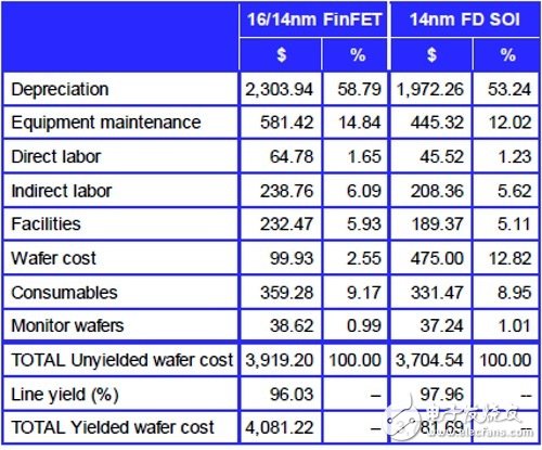 IBS指出，在14納米節(jié)點，F(xiàn)D-SOI的晶圓成本比FinFET低16.8%