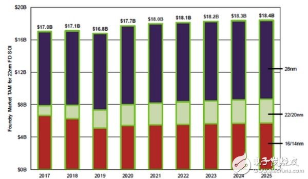 FD-SOI制程在2017年估計有170億美元的有效市場