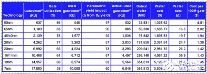 每一代的FinFET制程邏輯閘成本將持續(xù)上揚