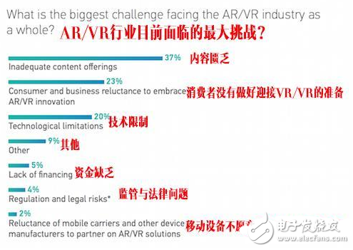 VR/AR發(fā)展挑戰(zhàn) 沒內(nèi)容是致命問題