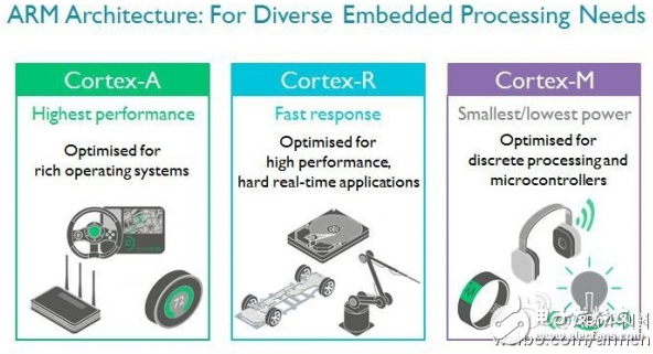 ARM被軟銀收購(gòu)后發(fā)布首款產(chǎn)品——Cortex-R52