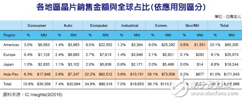 亞太區(qū)車用芯片需求可望超越歐洲