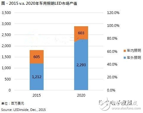 車用LED新藍海 2020年產(chǎn)值將達到22.9億美金