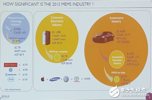 Eric Mounier看好MEMS的三大潛力市場(chǎng)