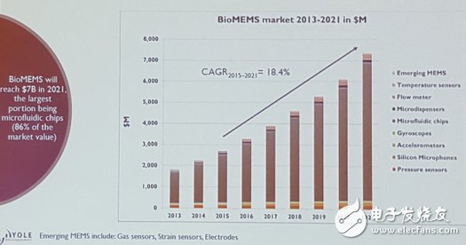 強(qiáng)勁成長(zhǎng)的MEMS利基市場(chǎng)包括BioMEMS，特別是微流體MEMS