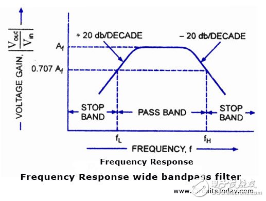 頻率響應寬帶通濾波器