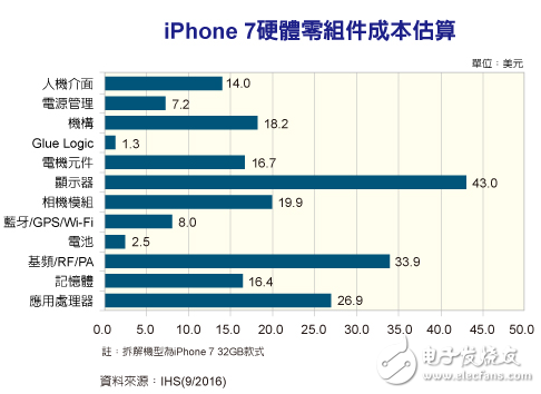 iPhone 7零件成本估算有玄機