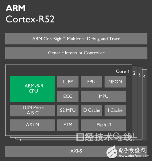 圖2：Cortex-R52的功能結(jié)構(gòu)示意圖