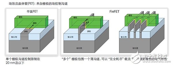 平面架構(gòu)與FinFET架構(gòu)對(duì)比