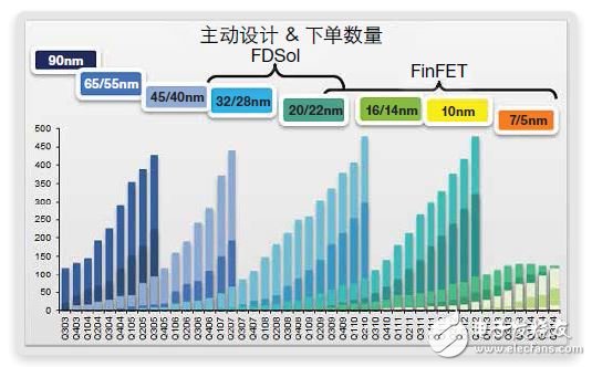 FinFET與平面工藝比較