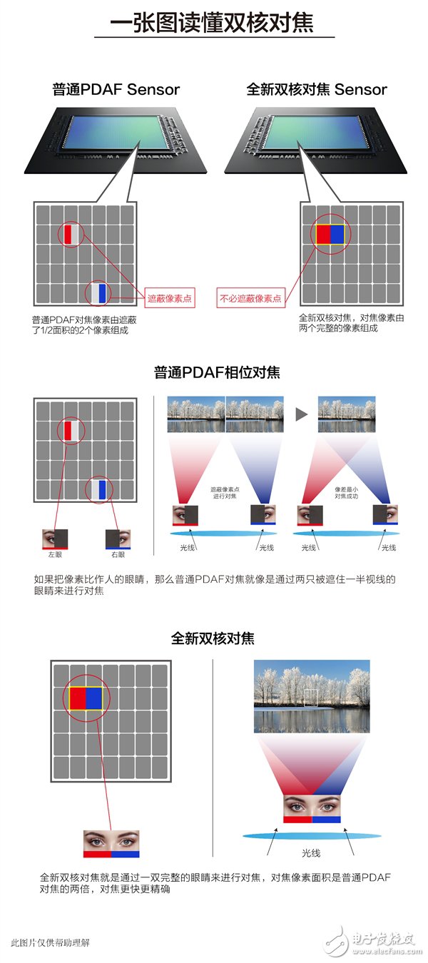 雙核對(duì)焦是什么意思 相比傳統(tǒng)對(duì)焦方式區(qū)別