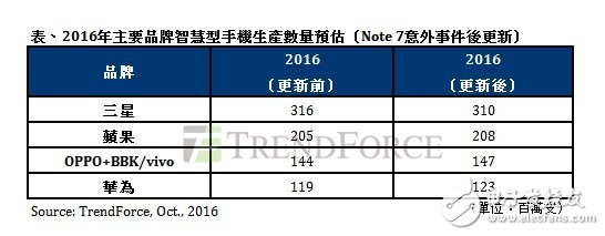 三星Note7永久停產(chǎn)利好四大手機品牌 供應鏈缺貨更嚴峻